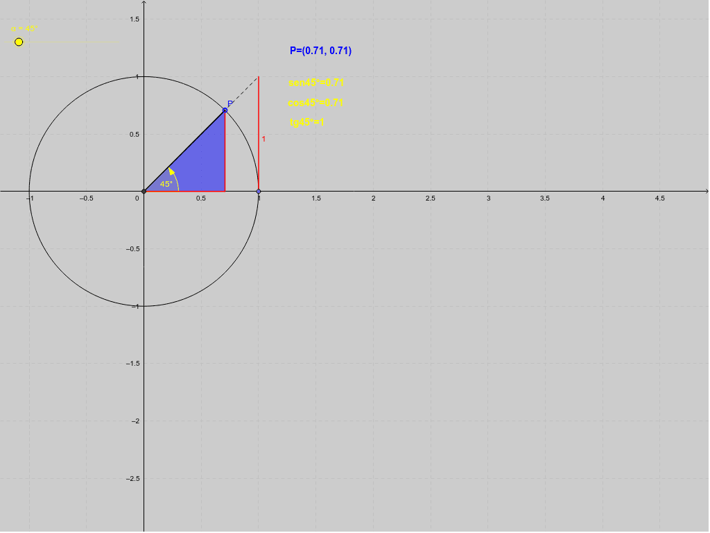 Circunferencia Goniom Trica Geogebra