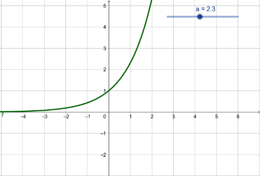 Caracter Sticas De La Funci N Exponencial Geogebra