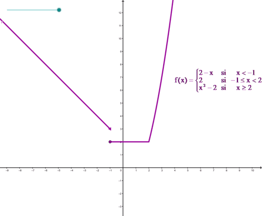 Funci N A Trozos Geogebra