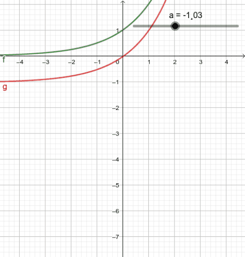 Traslazione Verticale Di Funzioni Esponenziali GeoGebra