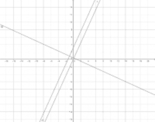 La Retta GeoGebra