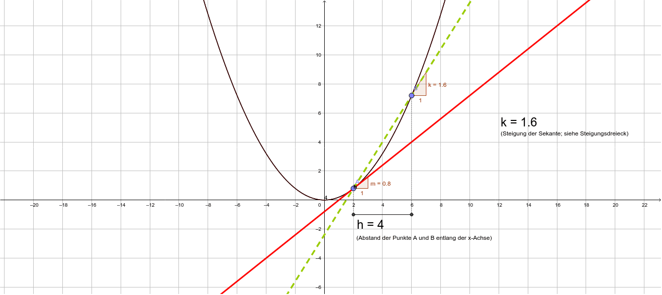 Von Der Sekante Zur Tangente H Methode GeoGebra