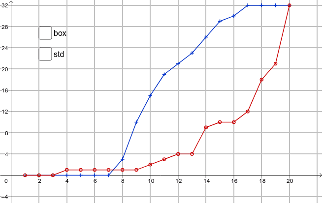 Diagramme en boîte ECC effectifs cumulés croissants GeoGebra