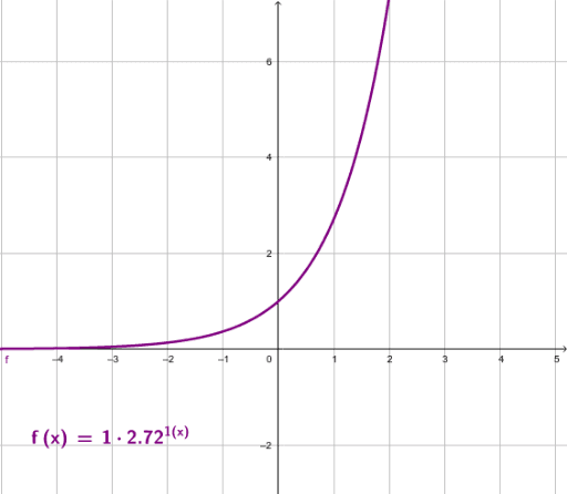 Exponential Functions Geogebra