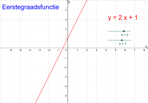 Eerstegraadsfunctie Invloed Van A En B Geogebra