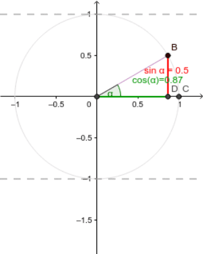 Einheitskreis Und Sinusfunktion Geogebra