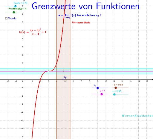 Grenzwert Von Funktionen Geogebra