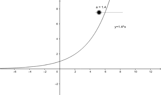 La Funci Exponencial Geogebra