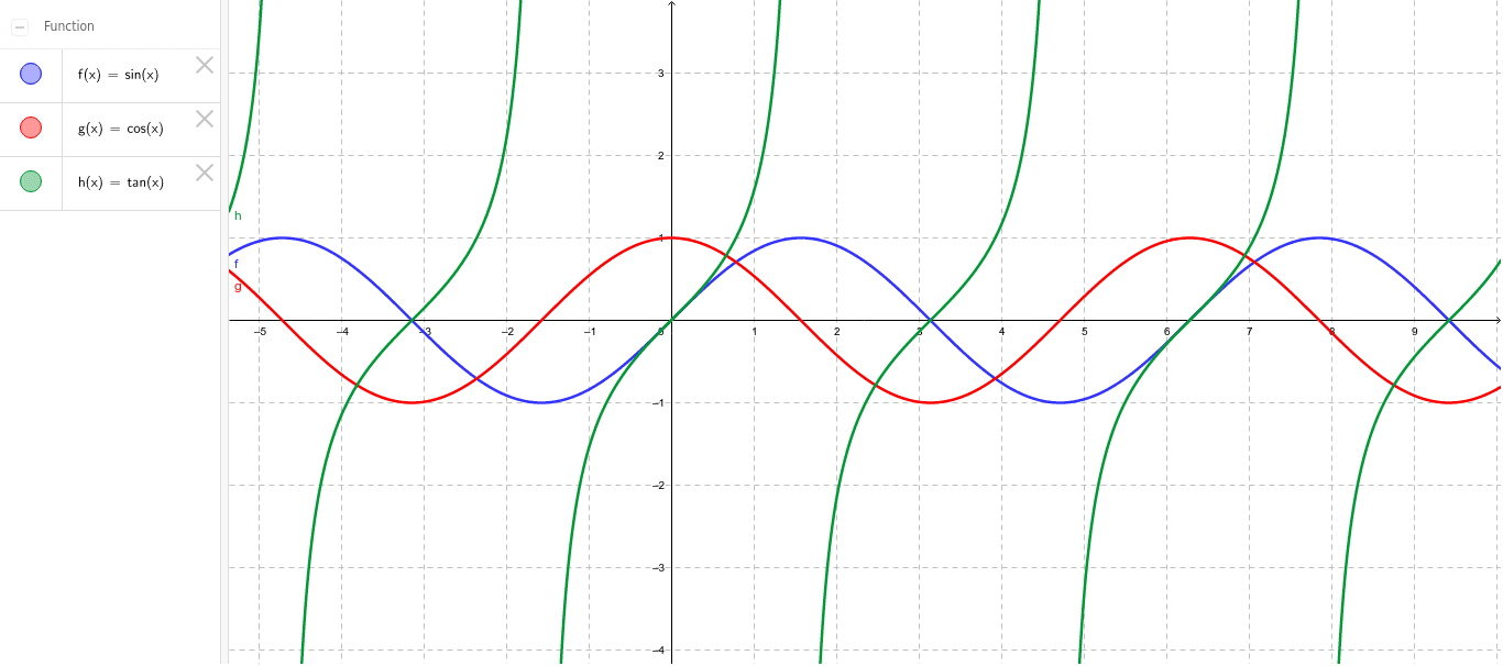 Fonction Trigonom Trie Graphique Sin Cos Tan Geogebra