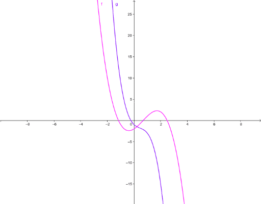 ITA Polynomial Symmetric Function With Respect To The X Axis GeoGebra