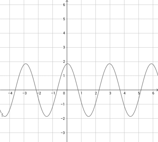 Le Funzioni Goniometriche Geogebra