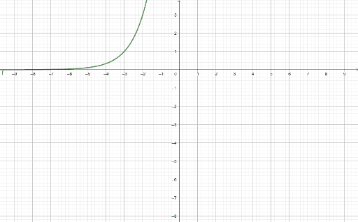 Funci N Exponencial Geogebra