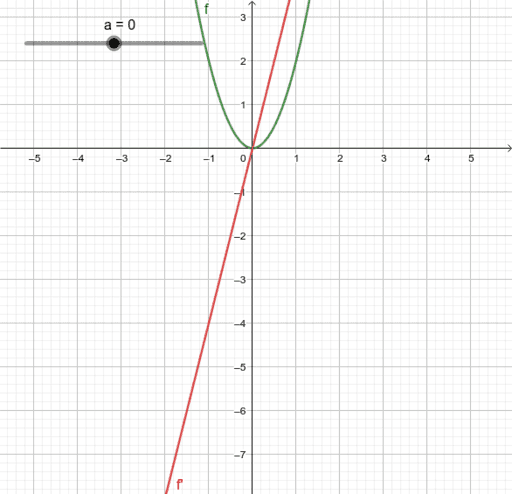 Cubic Differentiation Geogebra