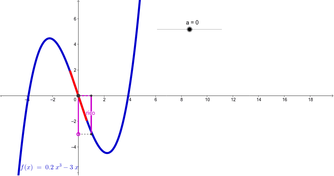 Afgeleide Functie Van Een Veeltermfunctie Van Graad Geogebra