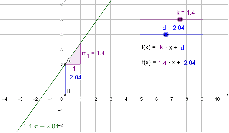 Parameter Einer Linearen Gleichung GeoGebra