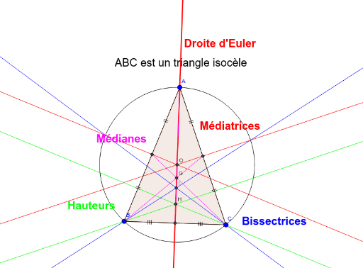 Droite d Euler Isocèle GeoGebra