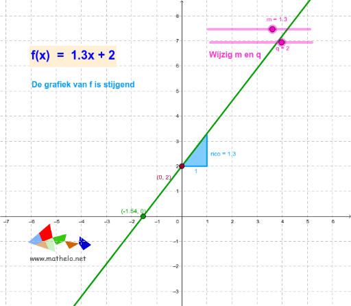 Waardenverloop Eerstegraadsfunctie GeoGebra