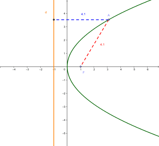 Parabola Exe Geogebra