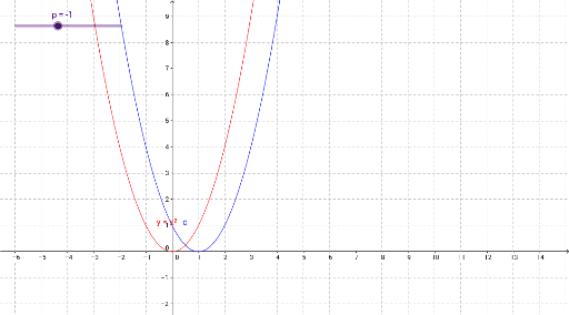 Y X P GeoGebra