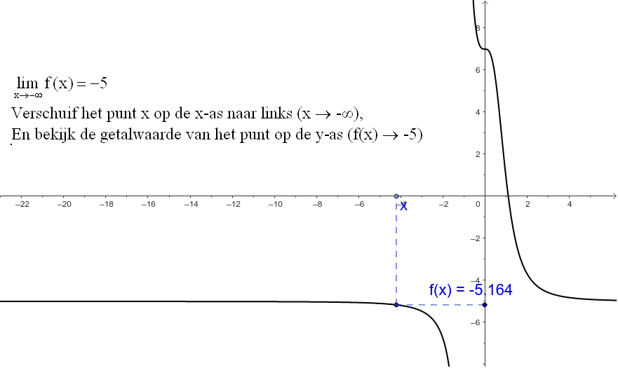 Betekenis Limieten In Oneindig Geogebra