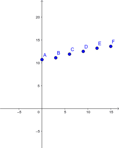 Linear Regression Geogebra