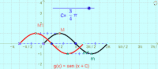 Funci N Seno Efecto Desplazamiento Horizontal Desfasaje Geogebra