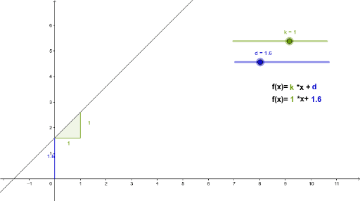 Parameter Einer Linearen Gleichung Text Dynamisch Geogebra