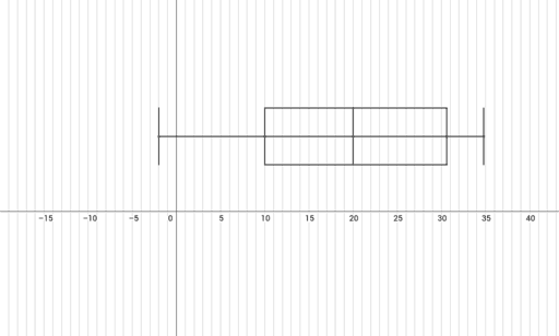 Einfacher Boxplot GeoGebra