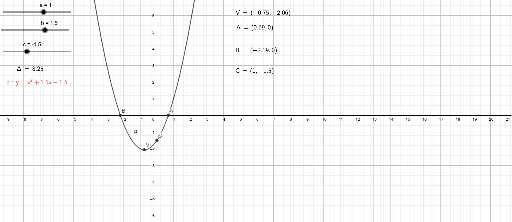 Parabola GeoGebra