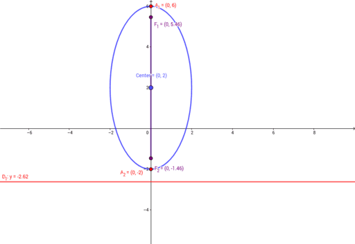 Ellipse Vertical Geogebra