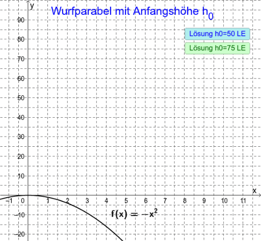 Modellieren Des Waagerechten Wurfs Teil 3 GeoGebra