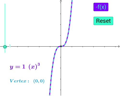 Cubic Transformations Geogebra