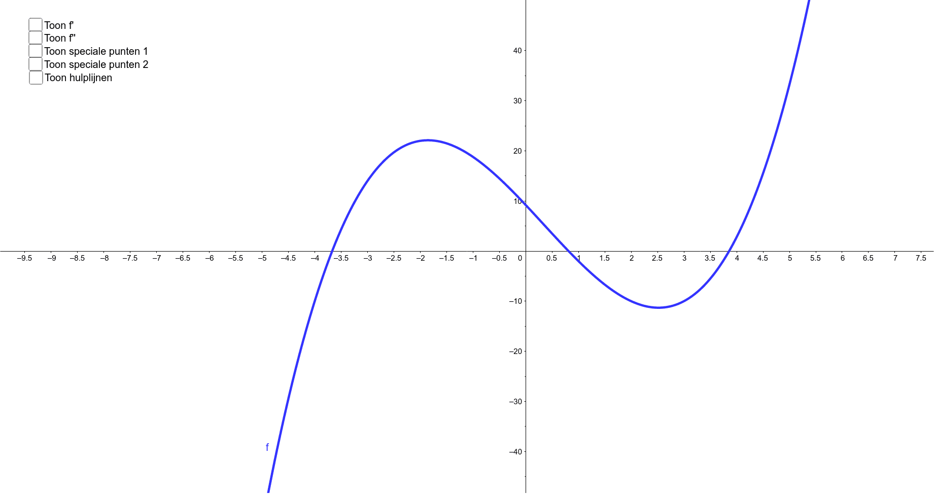 Bespreking Afgeleide Functie Geogebra