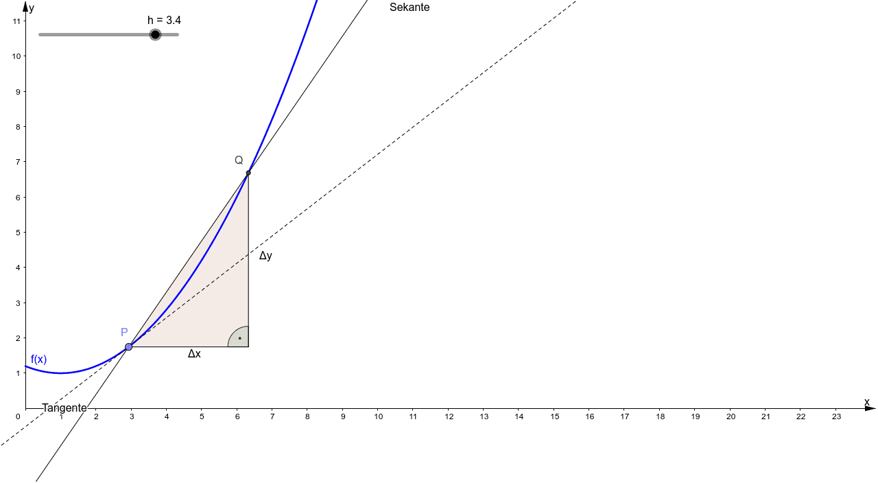 Sekante Tangente Geogebra