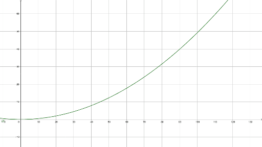 Distance De Freinage En Fonction De La Vitesse GeoGebra