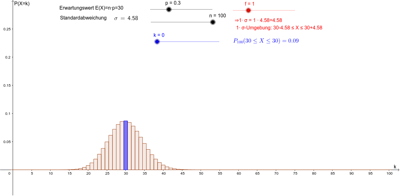 Binomialverteilung Umgebungen Geogebra