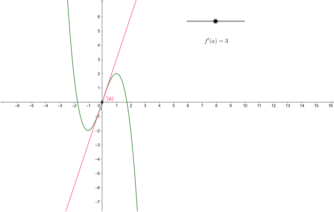 Monotonía Máximos y mínimos GeoGebra