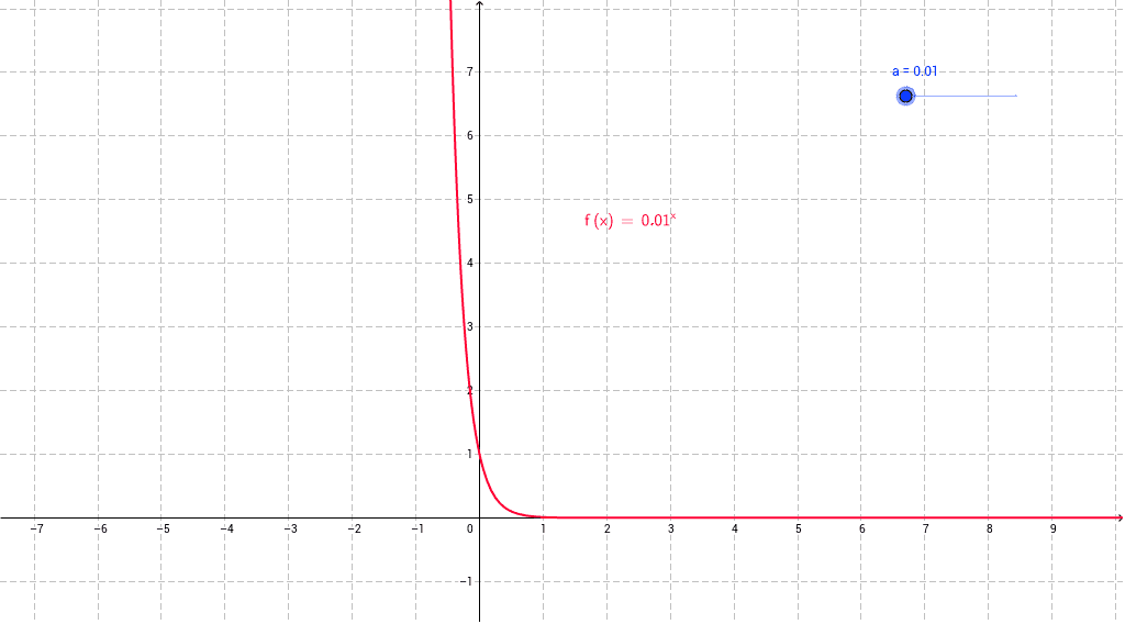 Funci N Exponencial Geogebra