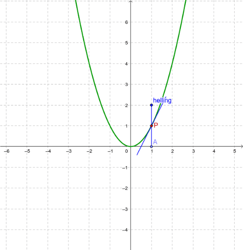 Afgeleide Functie 2 GeoGebra