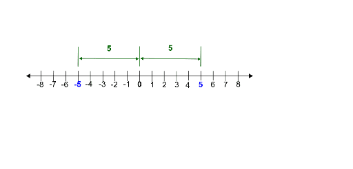 Absolute Value Distance From 0 GeoGebra