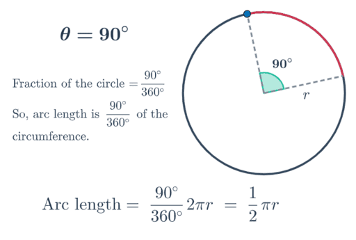 Arc Length Of A Circle GeoGebra