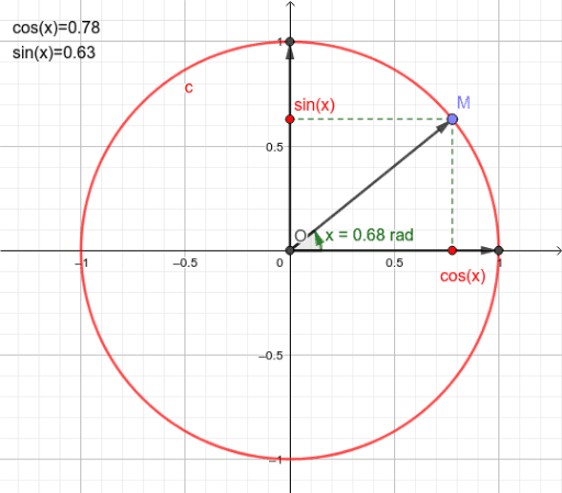 Cercle trigonométrique GeoGebra