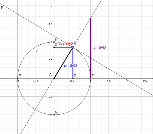 ORANIM Unit Circle GeoGebra