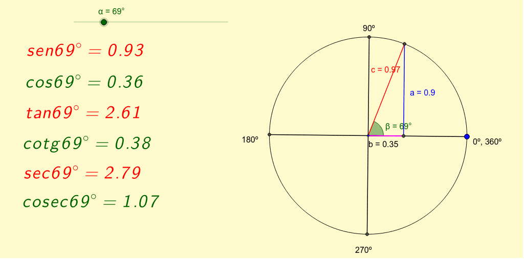 Circunferencia goniométrica GeoGebra