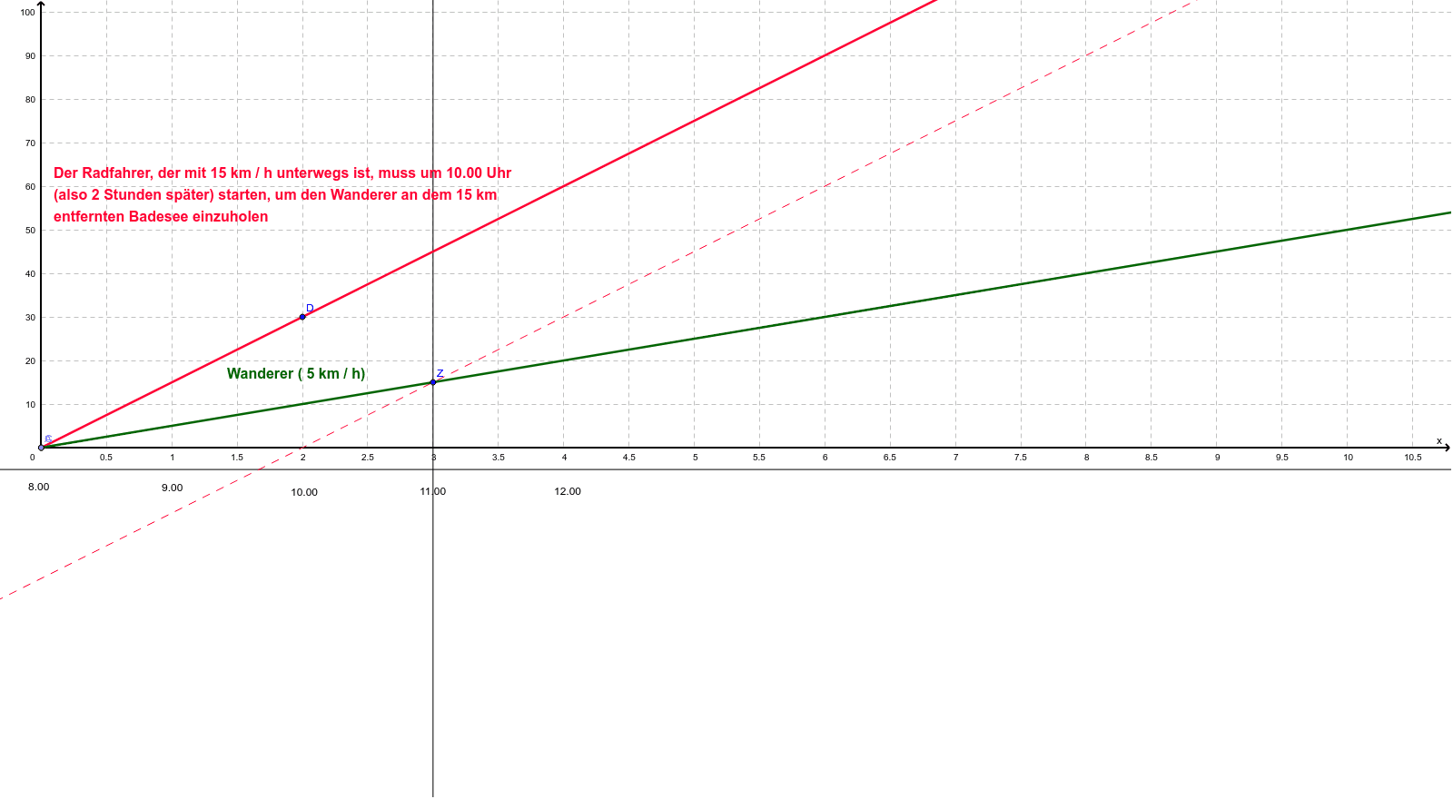 Weg Zeit Diagramm Und Geometrische Konstruktion GeoGebra