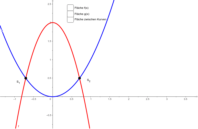 Fläche zwischen zwei Funktionsgraphen GeoGebra