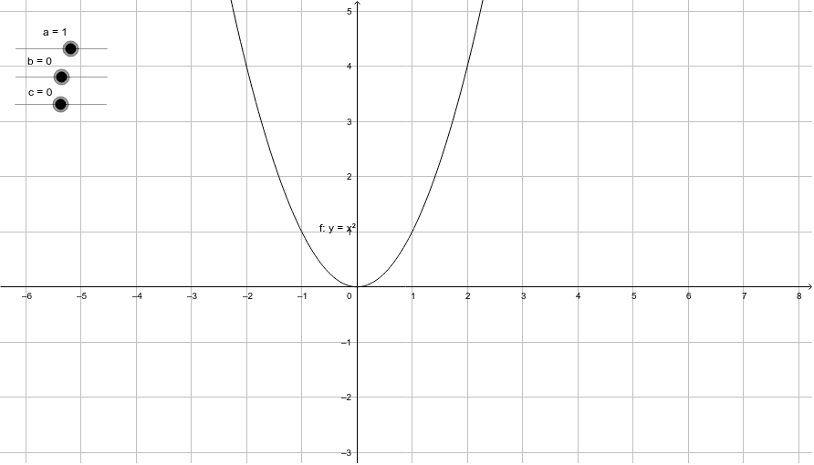 Parabeln Als Graphen Quadratischer Funktionen Geogebra