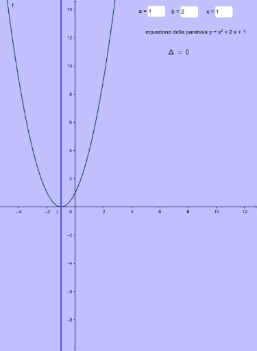 Disequazione Di Secondo Grado GeoGebra