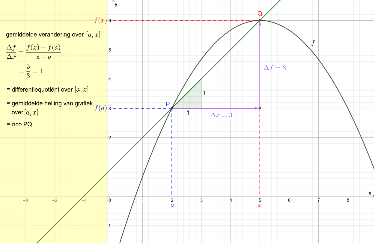 Definitie Afgeleide In Een Punt GeoGebra