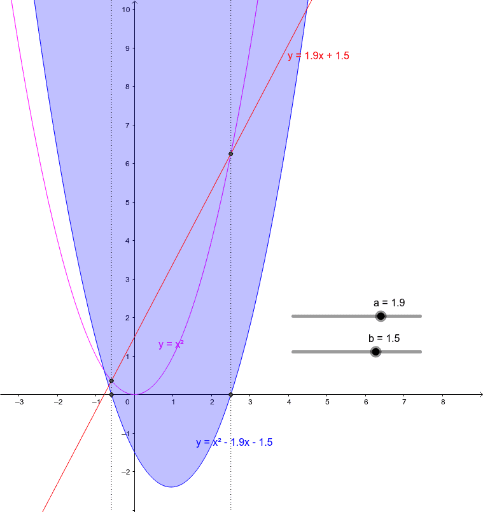 grafisches Lösen einer quadratischen Gleichung GeoGebra